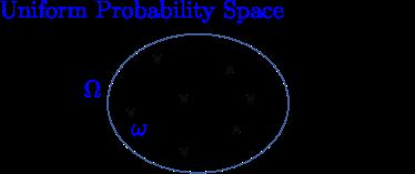 Probability Space: Formalism.
