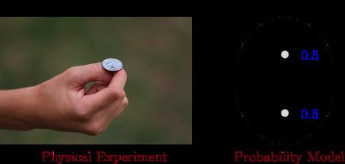 Random Experiment: Flip one Fair Coin Flip a fair coin: model The physical experiment is complex.