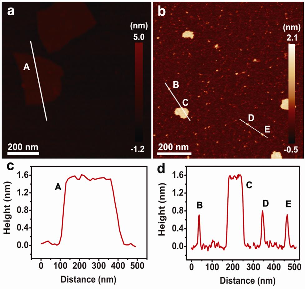 Fig. S4 AFM images of the GO sheets (a) and GO sheets after being treated with electro-fenton reaction for 60