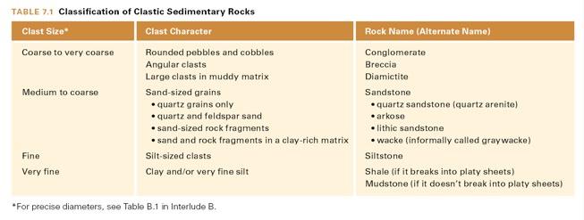 Classifying Clastic Sedimentary Rocks! Table 6.1 distinguishes Clastic Sedimentary Rock types. " Clast size.