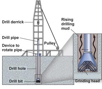 Introduction! Drilling into the bottom of the North Sea, we encounter: " Soft mud and loose sand, silt, pebbles, and shells. Then: " Similar materials that are more solidified.
