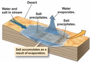 " Evaporation triggers deposition of chemical precipitates.