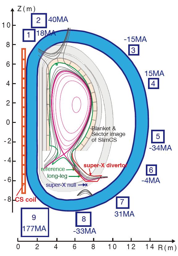 2 FIP/3-4Ra reference plasma equilibrium with the conventional ertor, all eight poloidal field coils (PFC) were arranged outside the toroidal field coils (TFC), and the PFC currents were determined