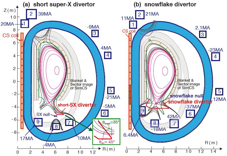 3 FIP/3-4Ra Fig. 2 Plasma equilibriums for (a) short super-x ertor with R SX = 6.0 m, f SX = 0.95. and (b) snowfrake ertor.