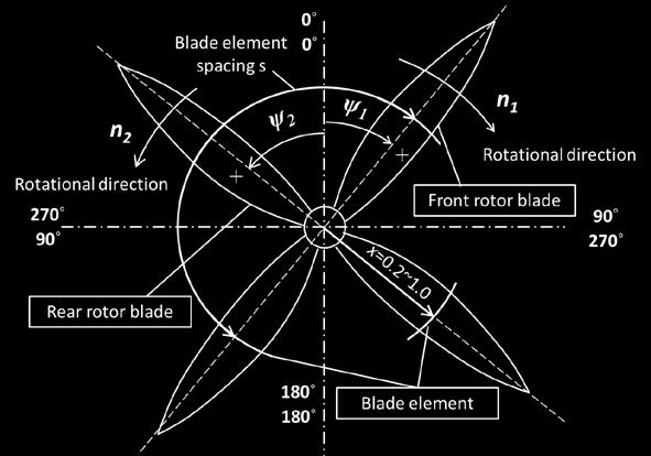 Due to the longest chord length, the blade element at radial location of x=0.50 has been chosen for simulation in this paper. The parameters of the CROP model and the blade element at x=0.