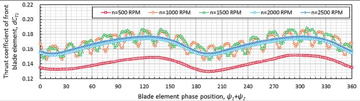 Int l J. of Aeronautical & Space Sci. 16(4), 500 509 (2015) regulation due to different rear blade element RPMs.