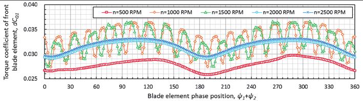 RPM=500 while the coefficient is smaller at other rear blade element RPMs.
