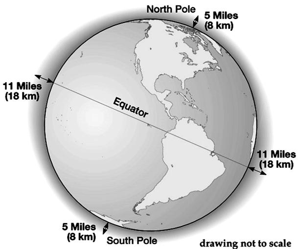 Range in elevation of noon sun Anchorage, AK: 52.5 to 5.5 Anchorage = 61º Tropic of Cancer = º Difference = 37.