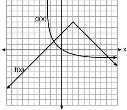 18 Which point is not in the solution set of the equation 3y + 2 = x 2 5x + 17? 1) ( 2,10) 2) ( 1,7) 3) (2,3) 4) (5,5) 19 The functions f(x) and g(x) are graphed below.