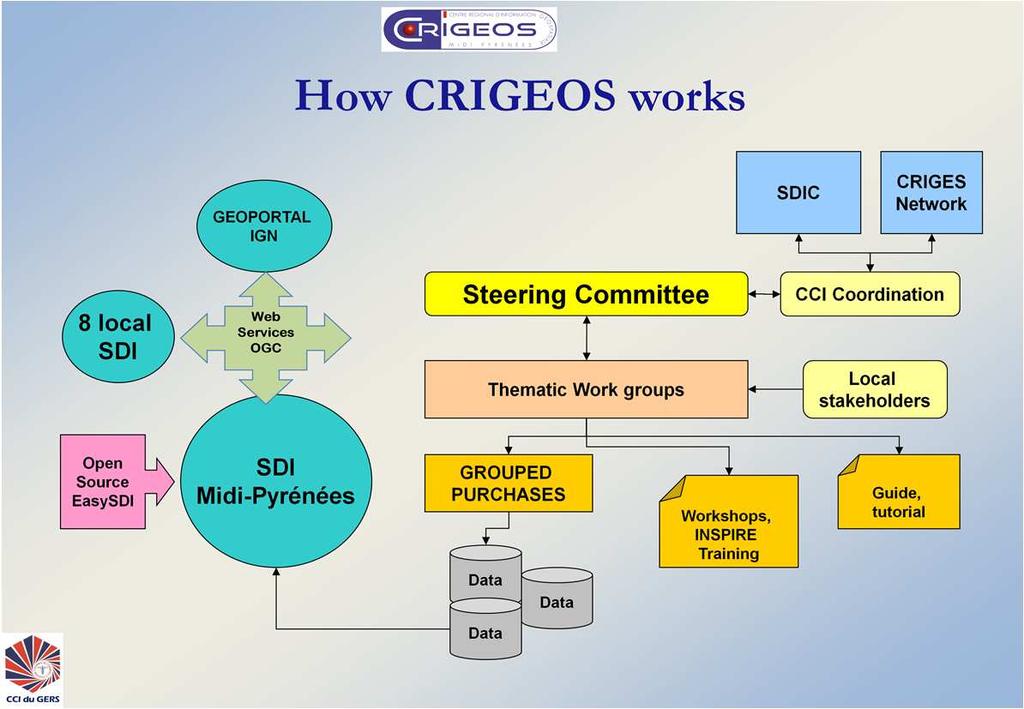 The objective of the feasibility and implementation phases of CRIGEOS is to produce a Spatial Data Infrastructure which can be implemented as a «generic application» in all provincial and local