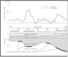 Figure 3: Interpretation of seismic and gravity data on line NZ-C across Gilbert Seamount and the Challenger Plateau margin (V. Stagpoole pers. comm. 2001).
