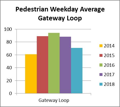 Bicycle and estrian Count Program estrian Bridges estrian count data collected for the pedestrian bridge locations shows increased use of these facilities by pedestrians in 2018.