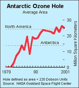 Imporance of Anomaly eecon Ozone epleon Hsory In 1985 hree researchers (Farman, Gardnar and Shankln were puzzled by daa gahered by he Brsh Anarcc Survey showng ha ozone levels for Anarcca had dropped