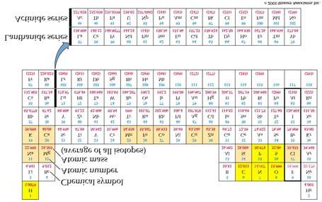 Isotopes differ in the number of neutrons. Yellow elements make up 98% of all biomass!