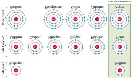 Orbitals Electron Shells Reactive Inert Figure 2.4 Figure 2.