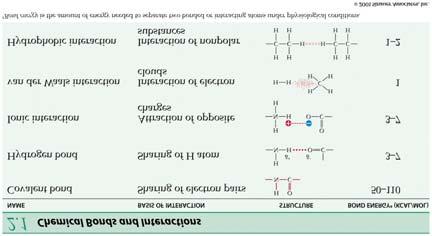 Chemical Bonds: Linking Atoms Together Table 2.