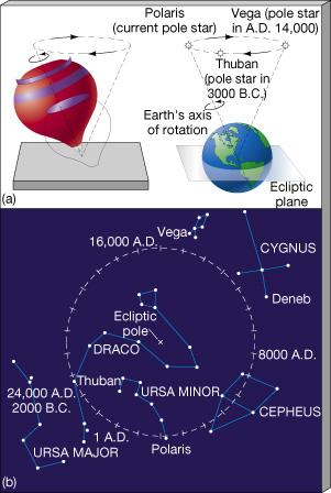 Precession The Earth is spinning like a big top.