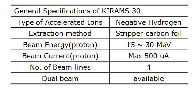 TABLE 1. GENERAL SPECIFICATION OF KIRAMS-30 Cyclotron For the more radioisotopes production KIRAMS-30 was developed and installed at KAERI in 2007.