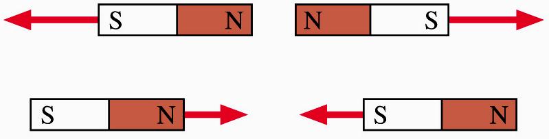 Magnetism: properties of poles Bring the north poles of two bar magnets near to each other. Then bring the north pole of one magnet near the south pole of another magnet.