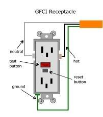 Grounding and GFI outlets Electrical power wiring codes require a ground line in North America it is the rounded 3 rd prong of electrical plugs.