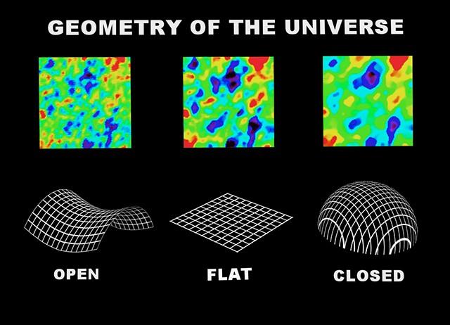 Size of fluctuations geometry Size of fluctuations/structure in CMB is sensitive to the geometry of the universe Light comes to us from distance ~13.