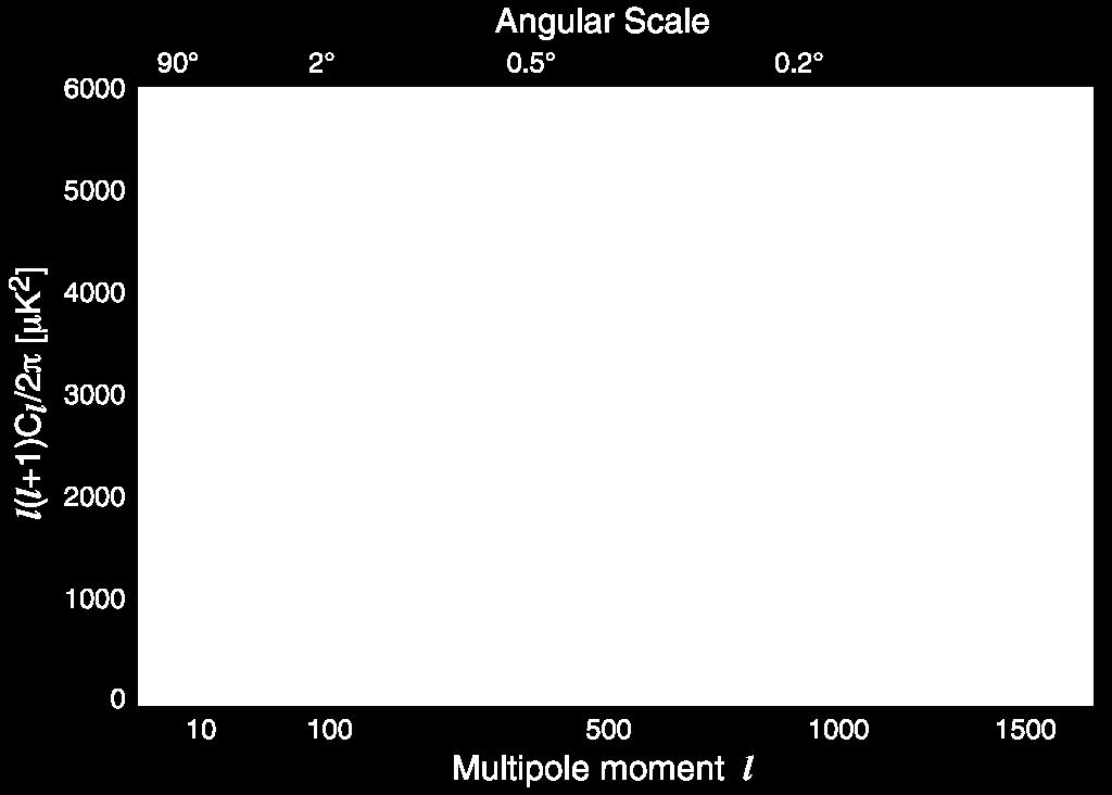 Angular scale Power spectrum (size) of Temperature