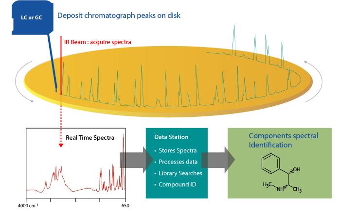 DiscovIR-GPC TM Deposition and Detection System Application Note GPC SUMMARY The DiscovIR-GPC is a powerful new tool for materials analysis.