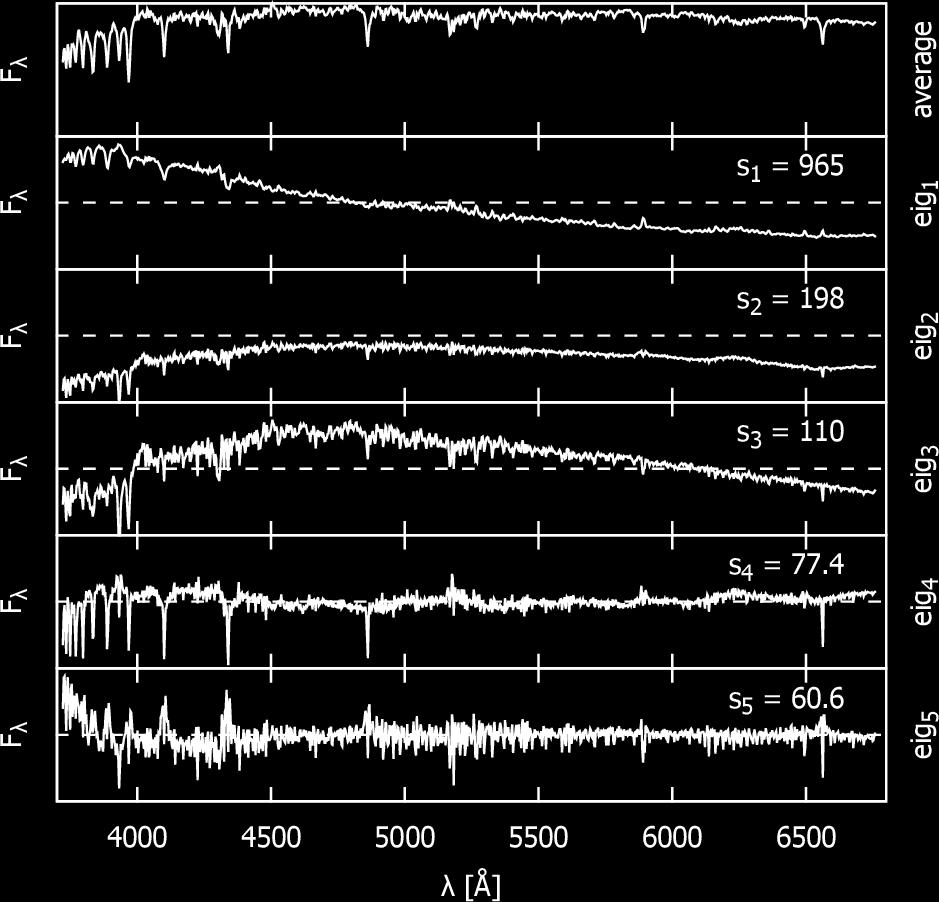 PCA projection PCA projection of the stellar continuum from the fitted model spectra instead of the observed one. PCA was done in the wavelength range of 3722A - 6761A.