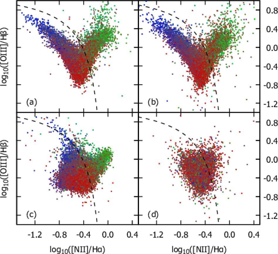 BPT diagram (a) PCA continuum + Local linear regression with knn (k=30). (b) SDSS magnitudes.