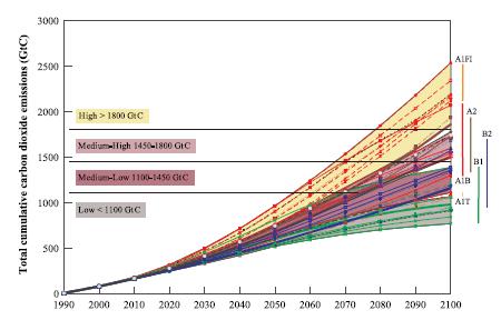 IPCC Emissions Scenarios Tell Very