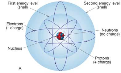 Radioactive Decay and Radiometric Dating Radioactivity and radiometric dating Atomic structure Radioactivity Allows us to put numerical ages on geologic events Atomic structure reviewed Atom model