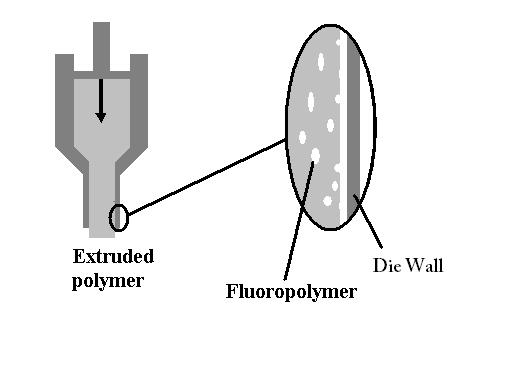 Figure 2-3: Cross section of extrusion equipment for polymer processing. As the polymer (grey) is extruded, the PPA (white) migrates to the die wall and forms a layer at the polymer-die interface.