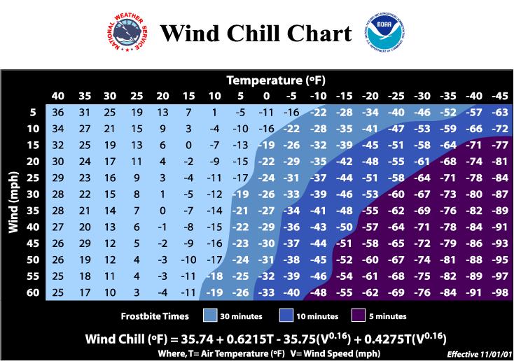 Figure 11-1. Wind Chill Chart The Concho Valley Region is part of the Panhandle Plains in Texas for the northern half of the region and the Hill Country for the southern counties.