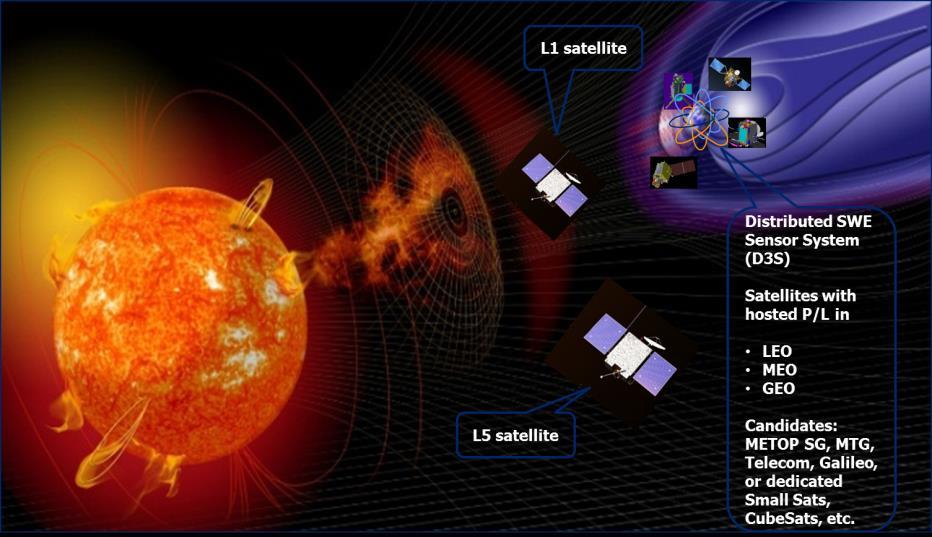 Proposed Next Steps for EUMETSAT in Space Weather Above: ESA Space Weather Network and ESA L5 Mission Proposal Courtesy of ESA Consolidate