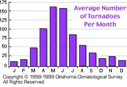 Tornados are most common in spring and early summer and are most common in the latter half of the