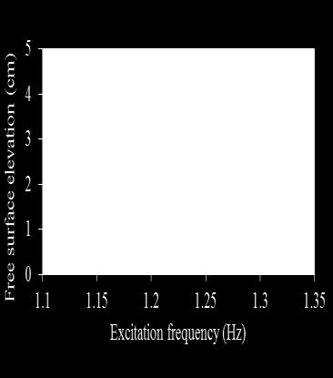 Fig. 6: Free surface elevation as a function of excitation frequency at right wall with/without baffles when h 0 = 70 mm and A e = 2 mm (with the oil). Fig.