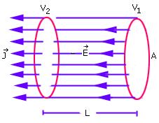 2 If we consider a cylindrical chunk of such a material with cross sectional area A and length L through which a current is passing along the length and normal to the area A, then, since and are in