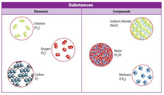 Chapter 9 Lesson 1: Substances and Mixtures Vocabulary -Substance -Heterogeneous mixture -Mixture -Homogeneous mixture -Solution Matter: Substances and Mixtures How do compounds and mixtures differ?