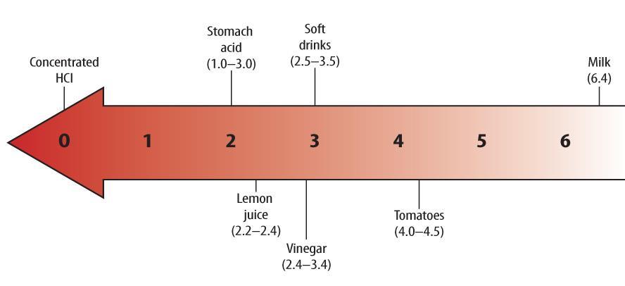 The ph scale helps classify solutions as acidic or basic. The ph scale is used to indicate how acidic or basic a solution is. The ph scale contains values that range from below 0 to above 14.