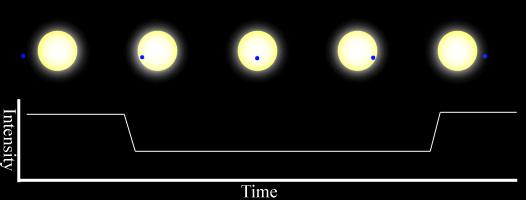 Figure 18.1: Schematic of an extrasolar planet transiting, or moving in front of, its parent star.