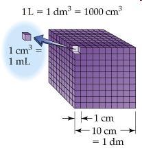 SI unit = Cubic meter (m3) 1 L = 0.