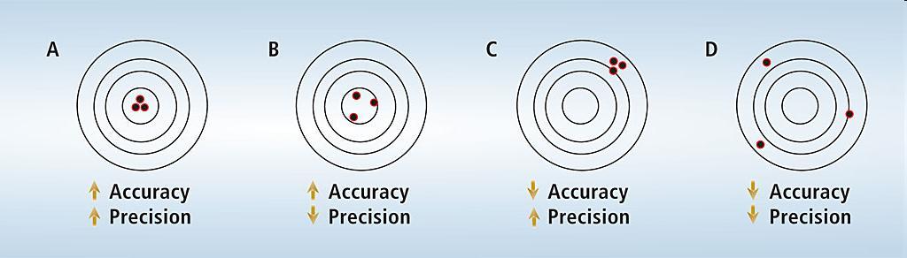 Precision and Accuracy Precision: how well several determinations of the same measurement