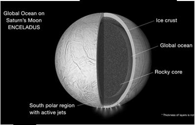 thick) under south pole Subsequent study by Cassini found that the ice shell is detached from the rocky core  thick) under south
