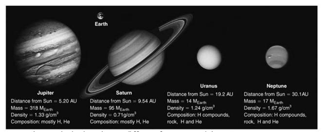 Composition of Jupiter and Saturn Mostly H and He Gas giants Composition of Uranus and Neptune Mostly hydrogen compounds: water (H 2 O), methane (CH 4 ), ammonia (NH 3 ) Some H, He, and