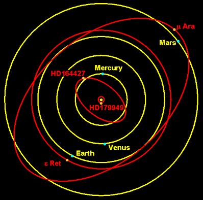 Extrasolar Systems vs. Solar System The main difference between the extrasolar systems and the Solar System regards the shape of the orbits.