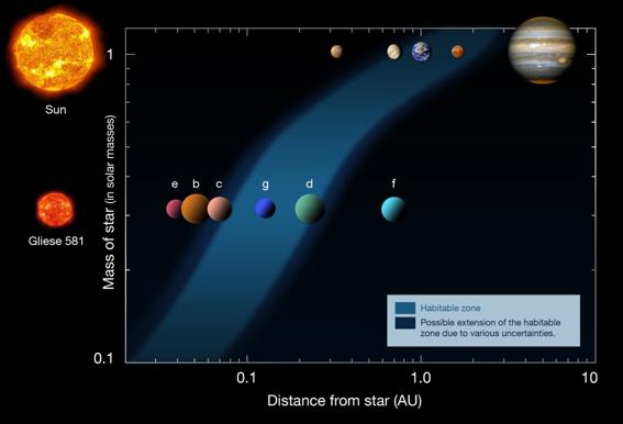 Habitable zone The temperature of the star is a factor that influence how far this zone is going to be Which is going to have a closer habitable