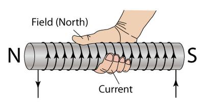 The Right Hand Rule (Part II) If we want to find the direction of the magnetic field in a curled wire, we switch the roles of our thumb and fingers.