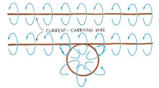 Electromagnets If a current carrying wire is