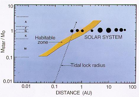 Habitable Zones for Earth-like Planets Provide a suitable environment for ex-biological life evolution Kasting et al. (1993) found the following values for the present HZ in the solar system: 1.