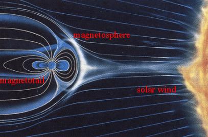 require magnetosphere The Earth is a giant electromagnet Three requirements for a substantial magnetic field Electrically conducting fluid region inside (metal conducts nicely) Convection in the